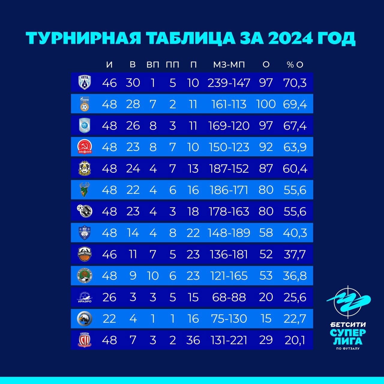 Футзальный 2025-й стартовал: у «Югры» проблемы, а Норильск ждёт сложная серия