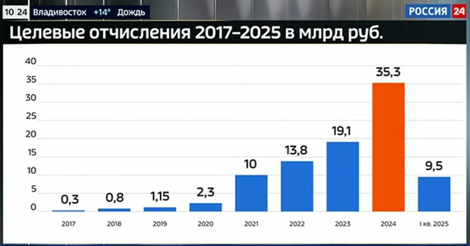 В I квартале 2025 года сумма целевых отчислений составила 9,5 миллиардов рублей