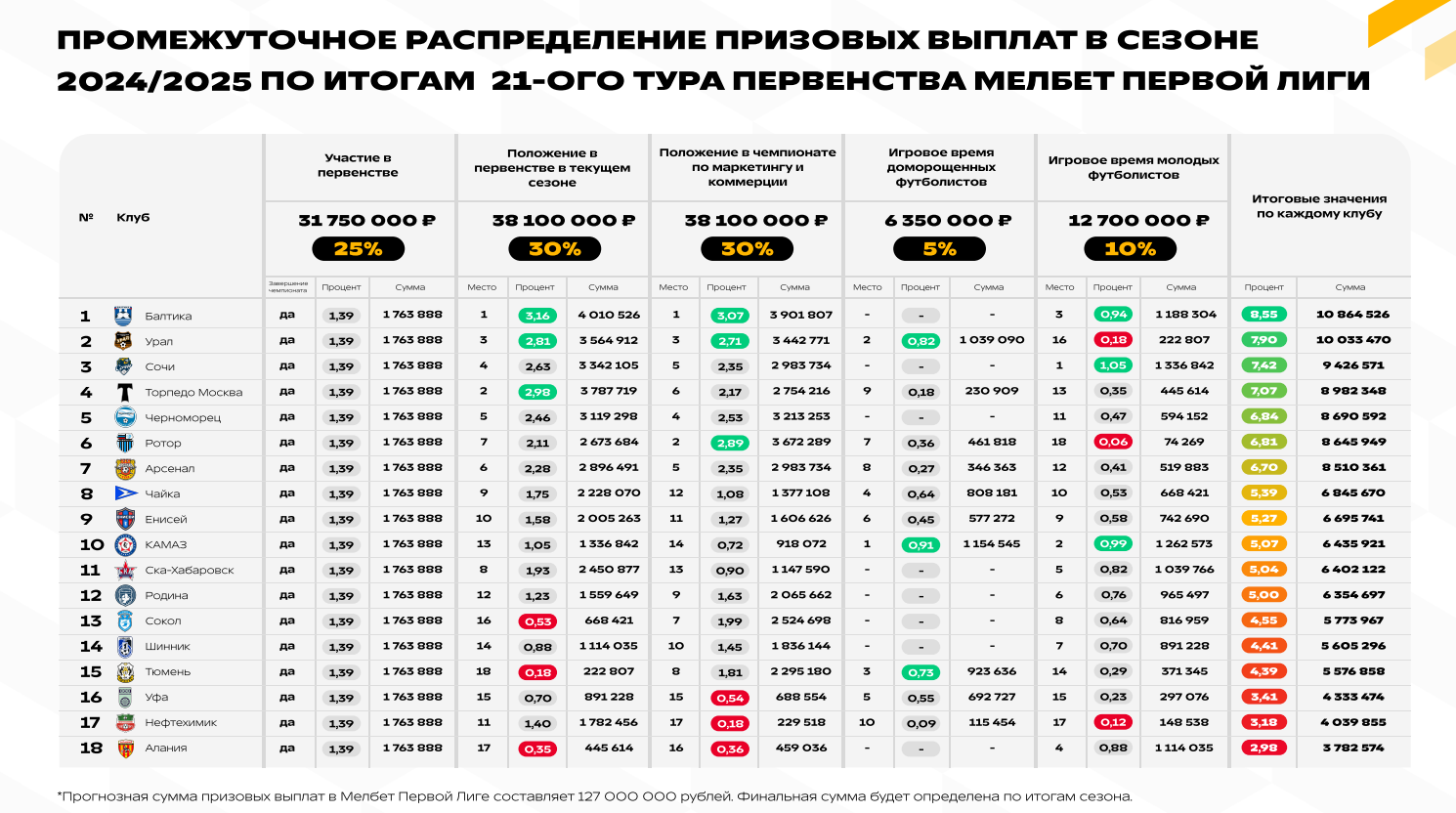 «Балтика» готова к РПЛ не только по игре