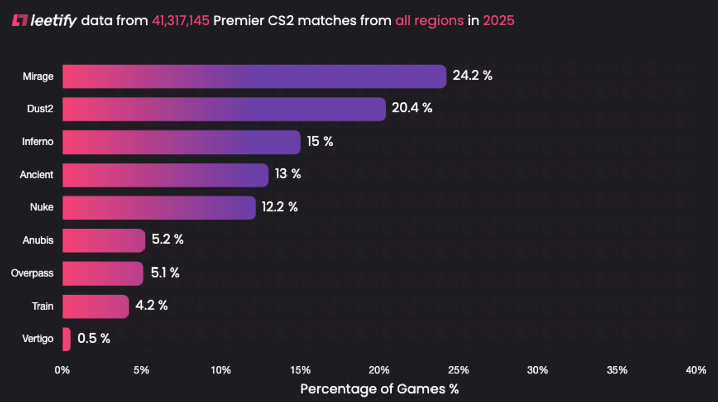 Названа самая популярная карта в CS2 за год